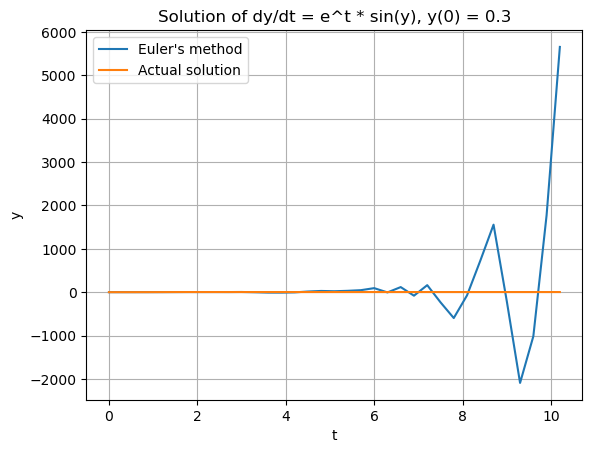 A solid orange line all the way across the graph, around t =5, a blue line begins oscillate up and down near the orange line 