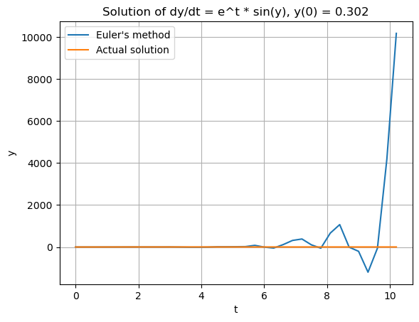 A solid orange line all the way across the graph, around t = 6, a blue line begins oscillate up and down near the orange line 