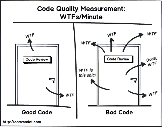 Code quality is measured in wtf per minute. On the left is a door for good code with only few instances of wtf around it, on the right is a door for bad code with many wtf around it.
